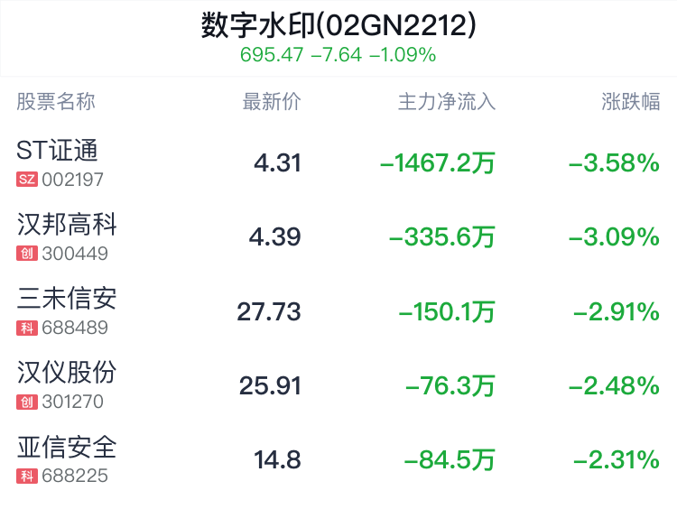 数字水印概念盘中跳水，视觉中国跌1.25%  第2张