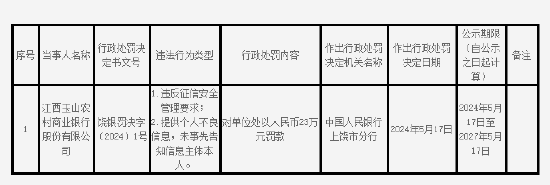 因违反征信安全管理要求等 江西玉山农村商业银行被罚23万元