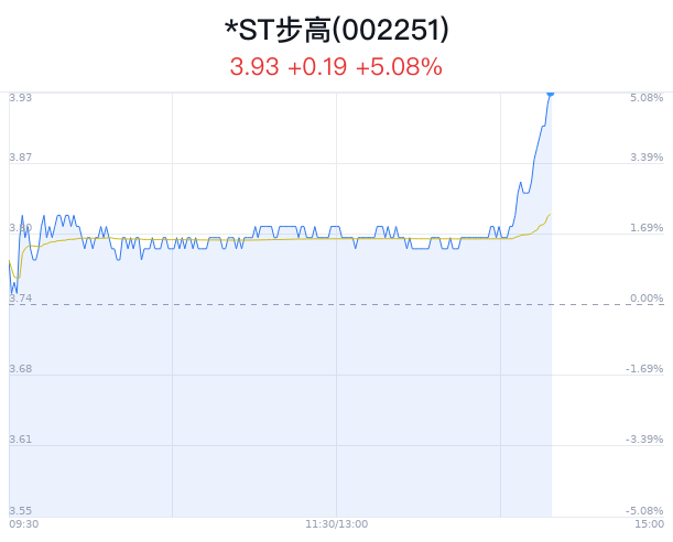 *ST步高触及涨停 主力净流入增加