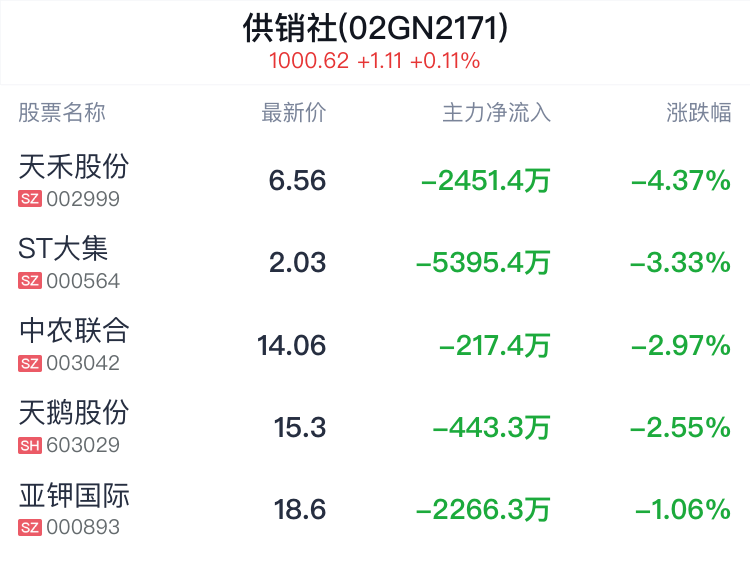 供销社概念盘中跳水，中农立华跌0.97%  第2张