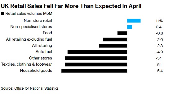 受阴雨与经济阴霾双重夹击 英国4月零售跌超预期