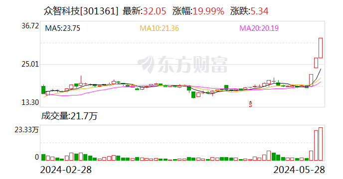 一则大消息 1500亿元科技龙头突然跳水！连续3个20cm涨停 智能电网牛股成群 这些受益股未来业绩可期  第1张