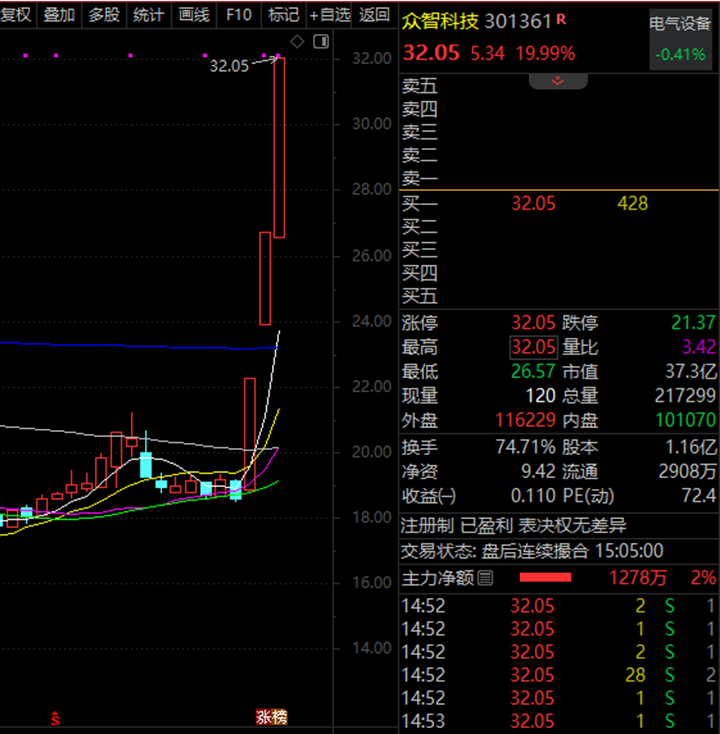 一则大消息 1500亿元科技龙头突然跳水！连续3个20cm涨停 智能电网牛股成群 这些受益股未来业绩可期  第6张