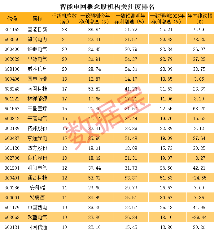 一则大消息 1500亿元科技龙头突然跳水！连续3个20cm涨停 智能电网牛股成群 这些受益股未来业绩可期  第7张