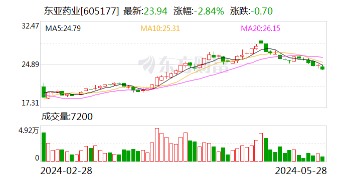 东亚药业：左氧氟沙星原料药获世卫组织PQ认证