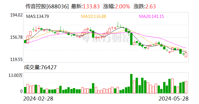 大股东减持股价大跌遭投资者质疑 传音控股：会督促股东严格遵守减持承诺