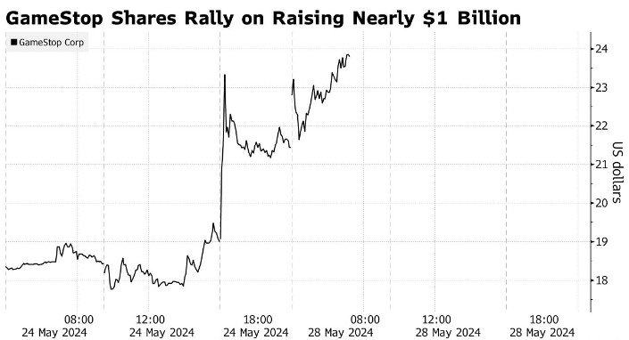 盘前飙涨27%！游戏驿站(GME.US)接住“泼天富贵”：发股募资近10亿美元  第1张