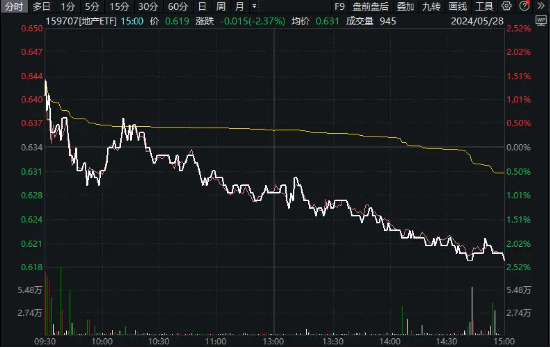 利好提前兑现？万科A连跌3日，地产ETF（159707）下挫超2%！机构：板块分歧中蕴含着机会  第2张