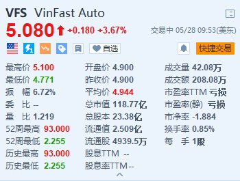 VinFast涨3.67% 与阿联酋经销商签署合作协议