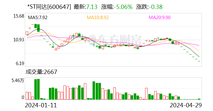 *ST同达：收到股票终止上市决定