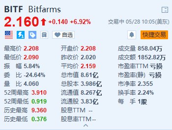 Bitfarms涨约6.9% 或Riot Platforms提议以每股2.3美元收购  第1张