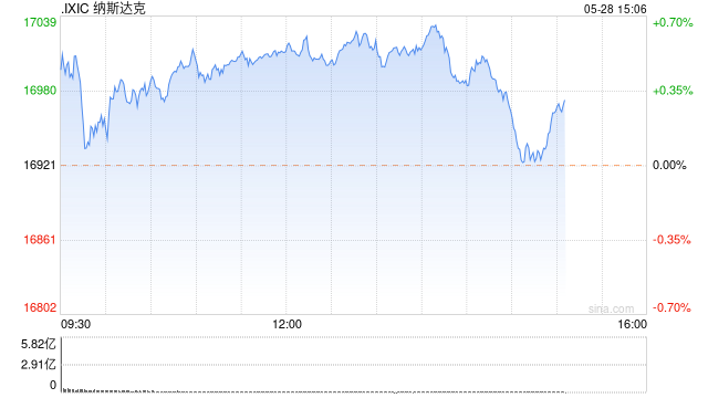 午盘：美股涨跌不一 纳指史上首次突破17000点关口  第1张