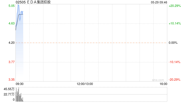 EDA集团控股昨日挂牌上市 早盘继续涨逾17%  第1张