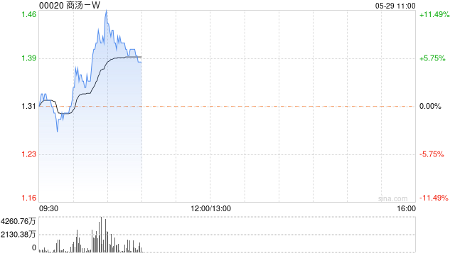 商汤-W早盘涨近8% 机构料今年GenAI相关收入增长加快