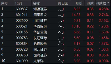 合并传闻再起，国泰君安、海通证券携手领涨！券商ETF（512000）涨逾1%，关注事件催化下的并购重组主线  第2张