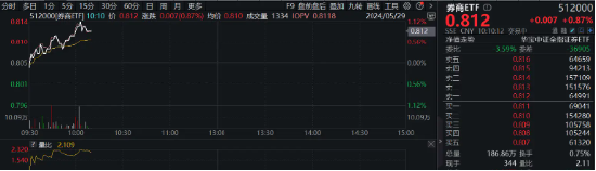 合并传闻再起，国泰君安、海通证券携手领涨！券商ETF（512000）涨逾1%，关注事件催化下的并购重组主线  第3张