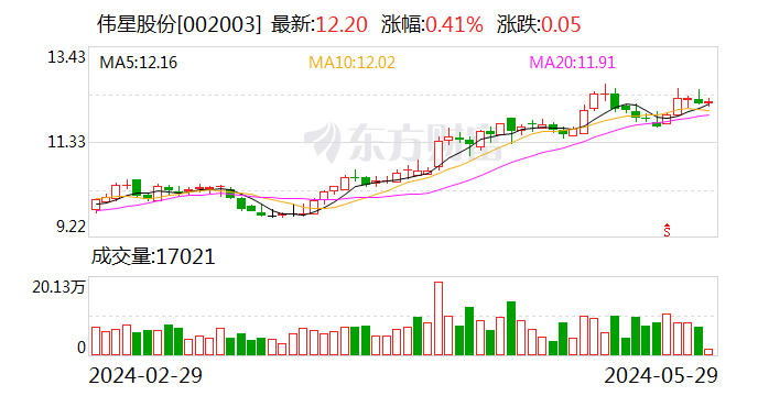 【调研快报】伟星股份接待兴证全球基金等多家机构调研