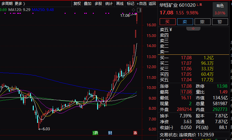 A股，这一板块掀涨停潮！港股再现个股“闪崩”，暴跌近58%！