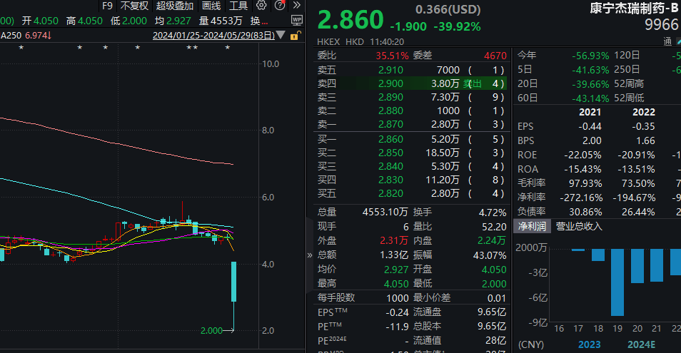 A股，这一板块掀涨停潮！港股再现个股“闪崩”，暴跌近58%！  第2张