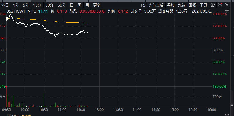 A股，这一板块掀涨停潮！港股再现个股“闪崩”，暴跌近58%！  第3张