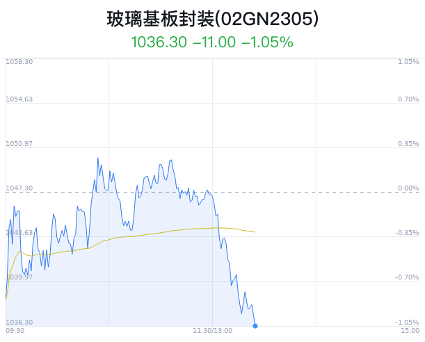 玻璃基板封装概念盘中跳水，阿石创跌0.87%  第1张