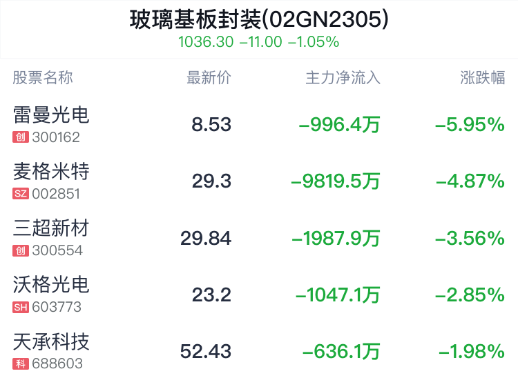 玻璃基板封装概念盘中跳水，阿石创跌0.87%  第2张