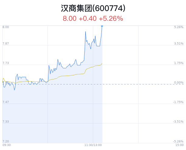 汉商集团股价飙升5.26% 灌南税优助力新材料企业  第1张