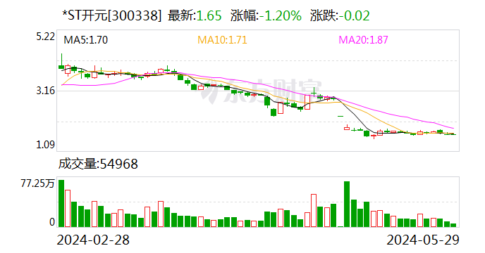 *ST开元：实控人所持股份司法拍卖事项已撤回  第1张