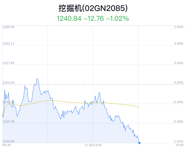 挖掘机概念盘中跳水，云内动力跌1.45%  第1张