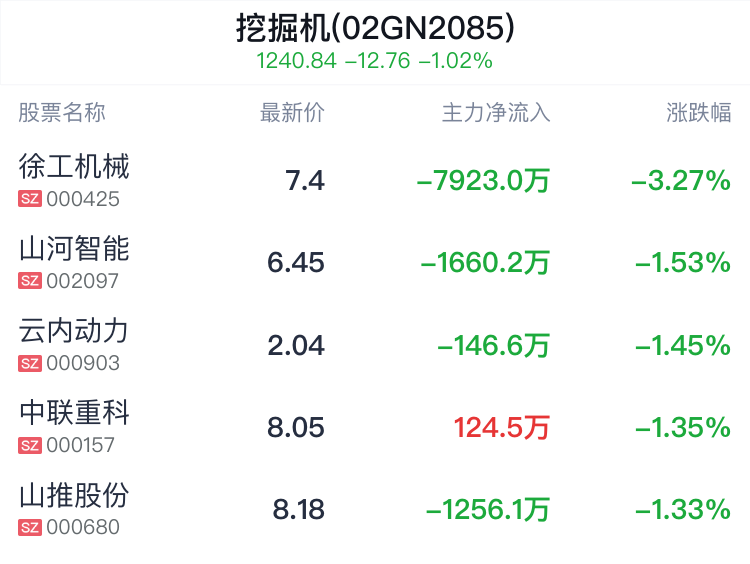 挖掘机概念盘中跳水，云内动力跌1.45%  第2张