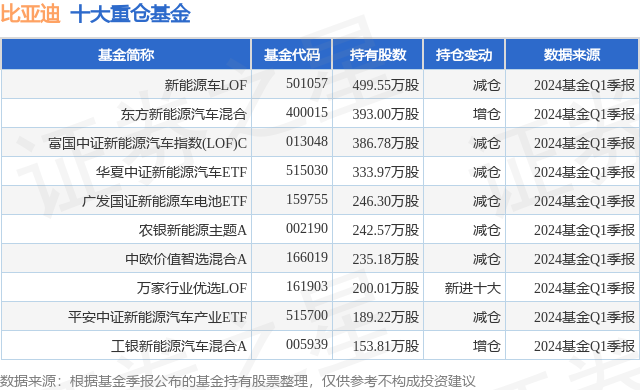 5月29日比亚迪涨8.35%，新能源车LOF基金重仓该股  第1张