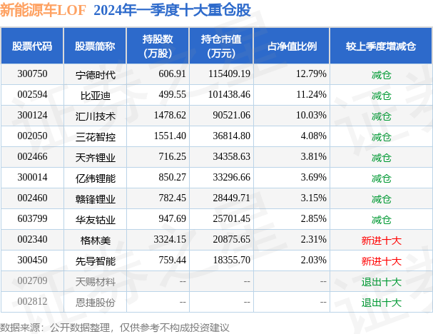 5月29日比亚迪涨8.35%，新能源车LOF基金重仓该股  第2张