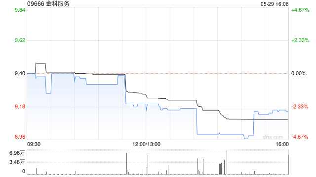 金科服务5月29日斥资77.85万港元回购8.5万股