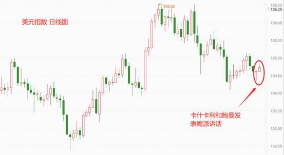 ATFX汇市：两位美联储官员同日放鹰，美指受显著提振  第1张