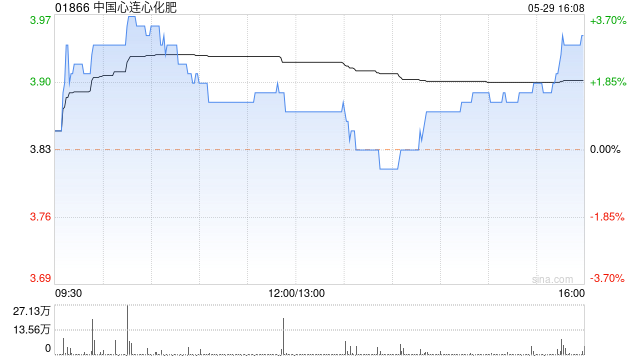 中国心连心化肥5月29日耗资约144.58万港元回购36.9万股  第1张