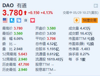 美股异动｜网易有道涨超4.1% 一季度AI订阅服务收入同比增长140%  第1张