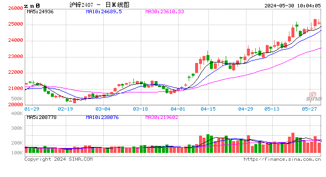 长江有色：矿端扰动及政策提振沪锌拉升 30日锌价或上涨  第2张