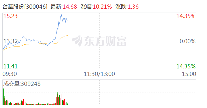 半导体及元件概念震荡拉升 台基股份涨超10%  第1张