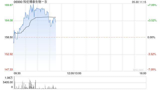 科伦博泰生物-B早盘涨幅持续扩大 股价现涨逾6%  第1张