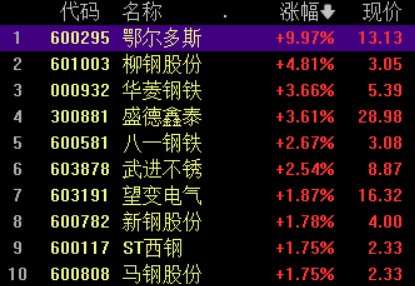 钢铁板块拉升，鄂尔多斯涨停，柳钢股份涨超4%