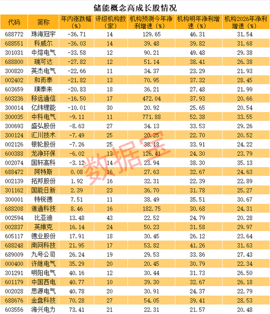 重磅利好袭来，多个题材大涨！储能为最大增量，这些优质股业绩有望持续高增长  第3张