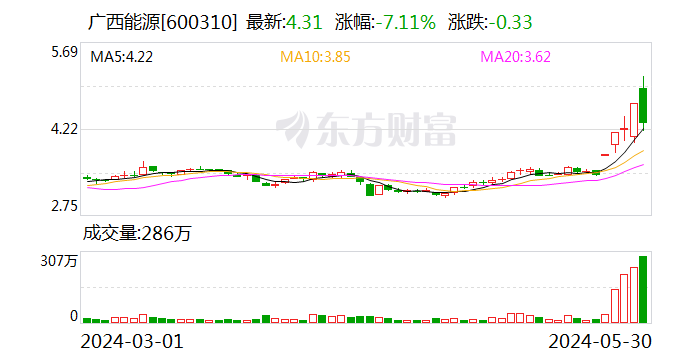 广西能源盘中出现“天地板” 行业“负电价”传闻不断 公司独家回应  第1张