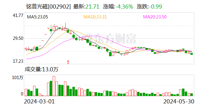 铭普光磁：公司暂未涉及到玻璃基板相关业务