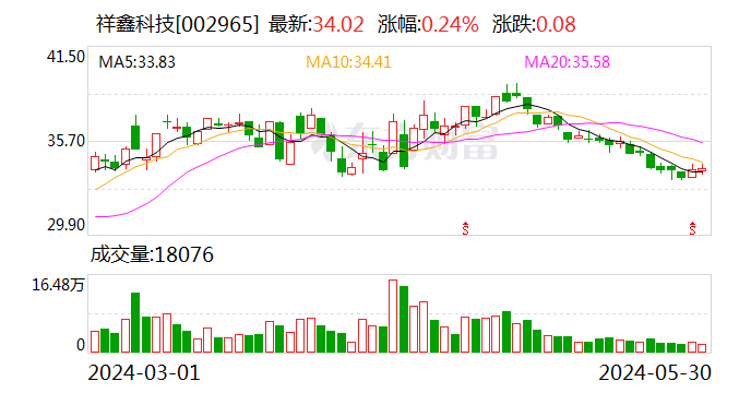 祥鑫科技：公司子公司获飞行汽车项目定点开发 预计销售总额约6000万元  第1张