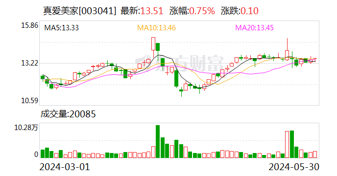 真爱美家：拟出租闲置资产 三年增收5633.82万元  第1张