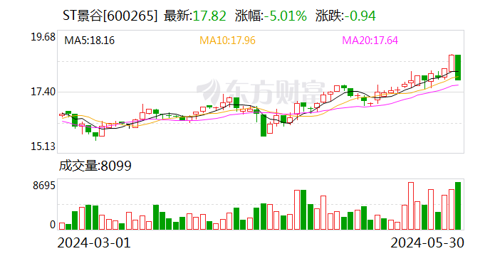 ST景谷：终止收购控股子公司汇银木业少数股权事项  第1张