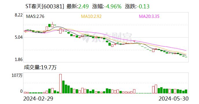 ST春天收年报问询函 酒水业务的持续经营能力遭质疑  第1张