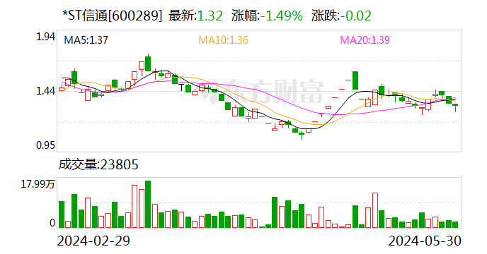 *ST信通：5月30日召开董事会会议