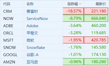 美股云计算服务商股集体走低 受Salesforce业绩拖累