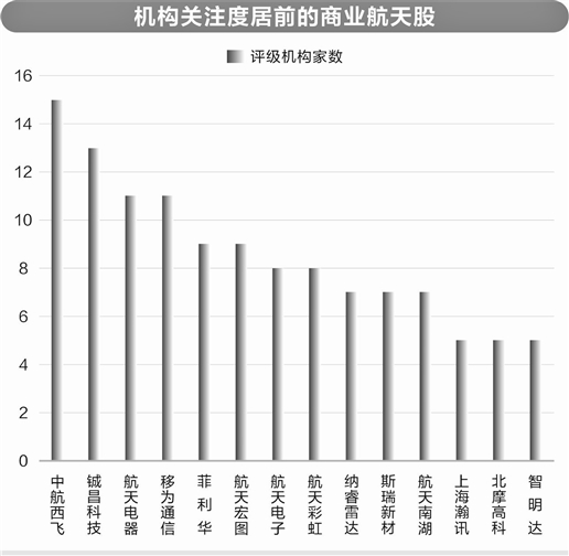 商业航天产业化提速 上市公司抢滩布局